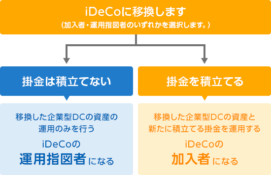 iDeCoに移換します（加入者・運用指図者のいずれかを選択します。）　[掛金は積立てない]移換した企業型DCの資産の運用のみ行う iDeCoの運用指図者になる　[掛金を積立てる]移換した企業型DCの資産と新たに積立てる掛金を運用する iDeCoの加入者になる