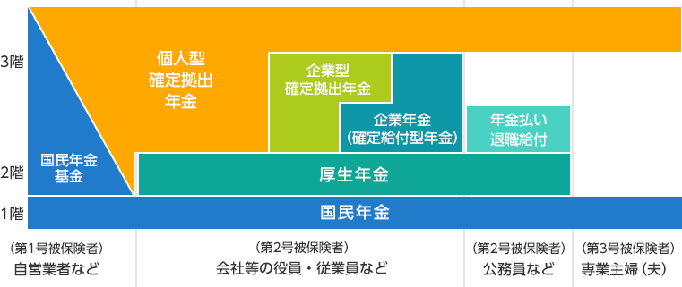 日本の年金制度 | 年金の基礎知識 | 企業型確定拠出年金 | 野村の確定拠出年金ねっと