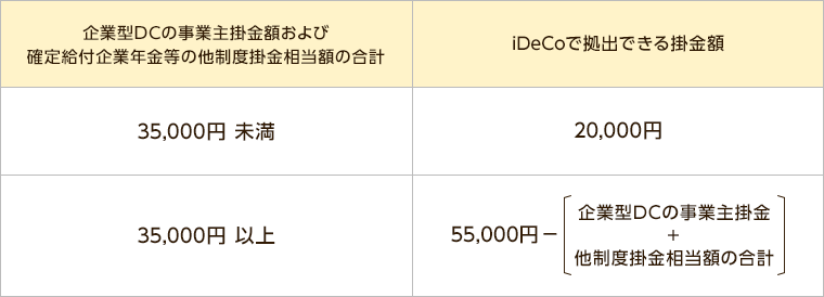 企業型DCの事業主掛金額および確定給付企業年金等の他制度掛金相当額の合計が35,000円未満でiDeCoで拠出できる掛金額は20,000円、企業型DCの事業主掛金額および確定給付企業年金等の他制度掛金相当額の合計が35,000円以上でiDeCoで拠出できる掛金額は55,000円から企業型DCの事業主掛金と他制度掛金相当額の合計を引いた金額